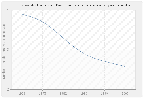 Basse-Ham : Number of inhabitants by accommodation