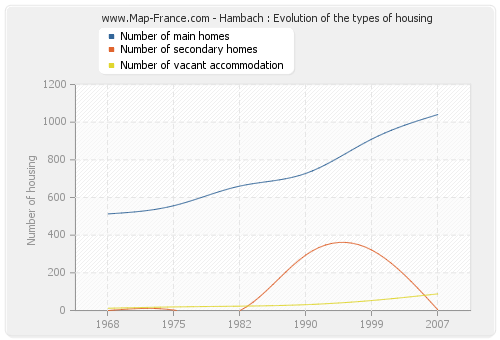 Hambach : Evolution of the types of housing