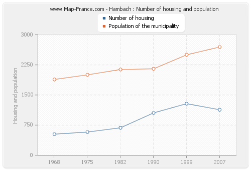 Hambach : Number of housing and population