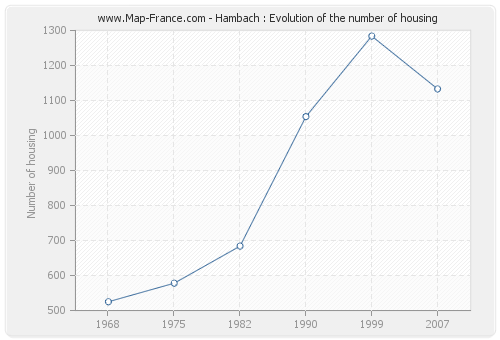 Hambach : Evolution of the number of housing