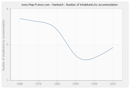 Hambach : Number of inhabitants by accommodation