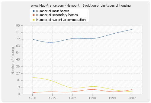 Hampont : Evolution of the types of housing