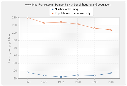 Hampont : Number of housing and population