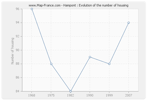 Hampont : Evolution of the number of housing