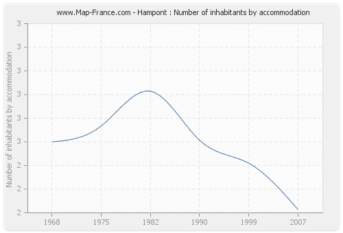 Hampont : Number of inhabitants by accommodation