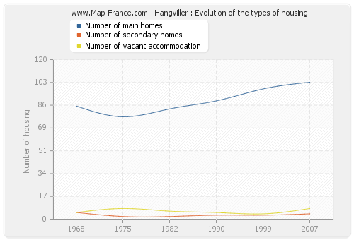 Hangviller : Evolution of the types of housing