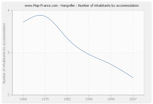 Hangviller : Number of inhabitants by accommodation