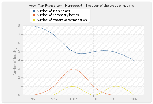 Hannocourt : Evolution of the types of housing