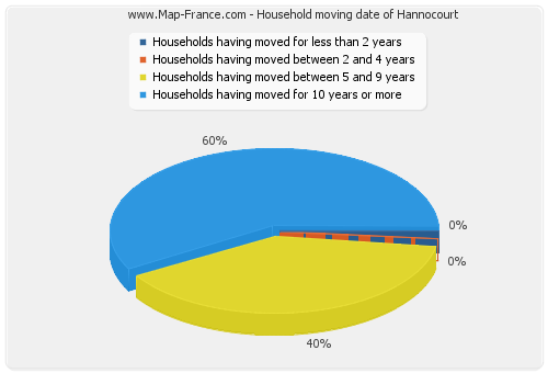 Household moving date of Hannocourt