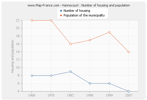Hannocourt : Number of housing and population