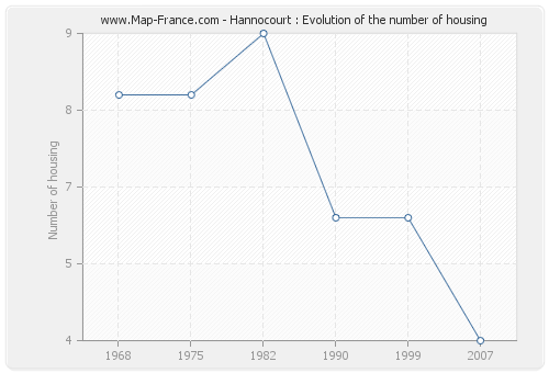 Hannocourt : Evolution of the number of housing