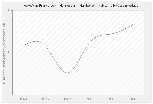 Hannocourt : Number of inhabitants by accommodation
