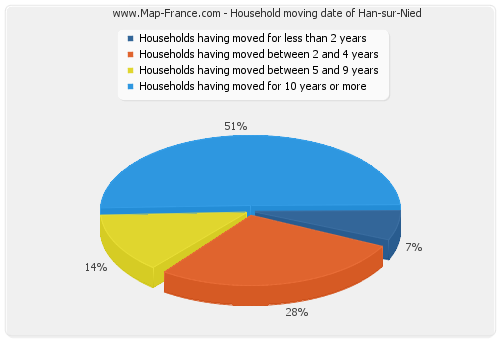 Household moving date of Han-sur-Nied