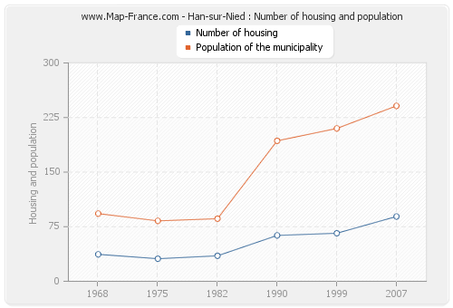 Han-sur-Nied : Number of housing and population