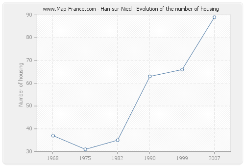 Han-sur-Nied : Evolution of the number of housing