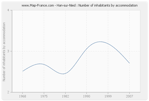 Han-sur-Nied : Number of inhabitants by accommodation