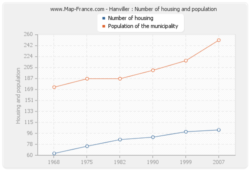 Hanviller : Number of housing and population