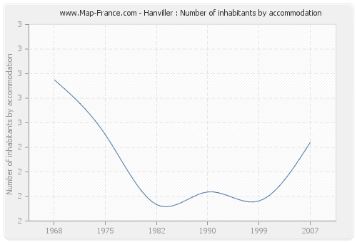 Hanviller : Number of inhabitants by accommodation
