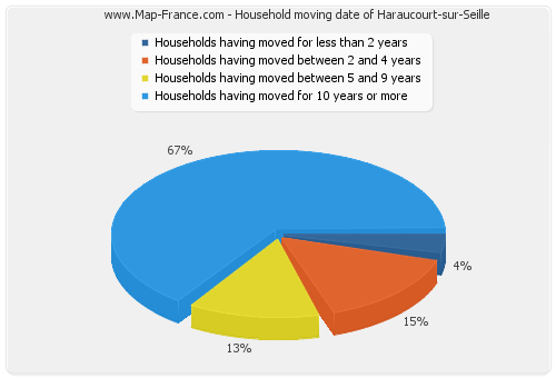 Household moving date of Haraucourt-sur-Seille