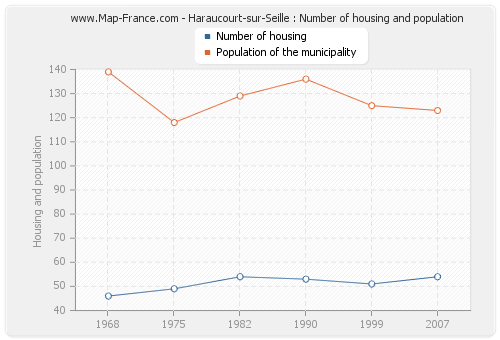 Haraucourt-sur-Seille : Number of housing and population