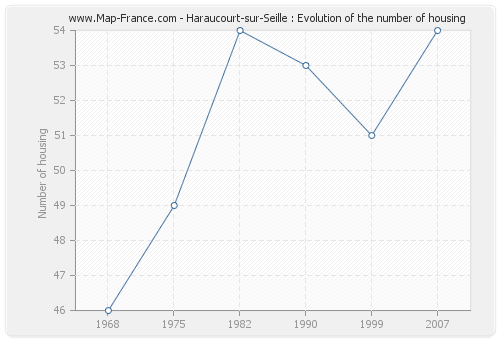 Haraucourt-sur-Seille : Evolution of the number of housing