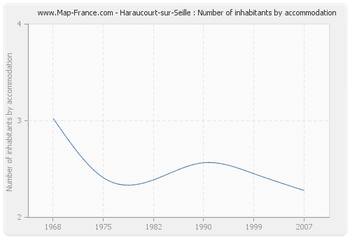 Haraucourt-sur-Seille : Number of inhabitants by accommodation