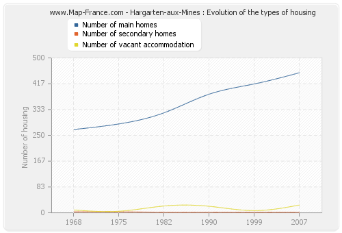 Hargarten-aux-Mines : Evolution of the types of housing