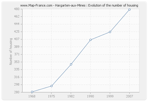 Hargarten-aux-Mines : Evolution of the number of housing