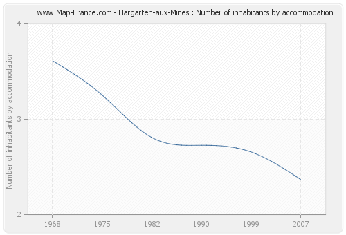 Hargarten-aux-Mines : Number of inhabitants by accommodation