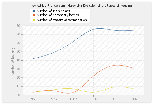 Harprich : Evolution of the types of housing