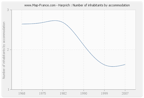 Harprich : Number of inhabitants by accommodation