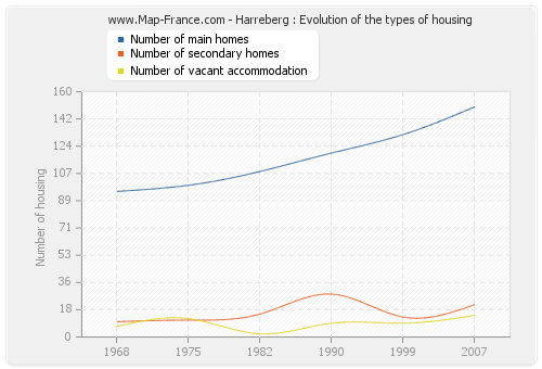 Harreberg : Evolution of the types of housing
