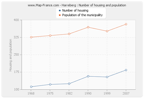 Harreberg : Number of housing and population