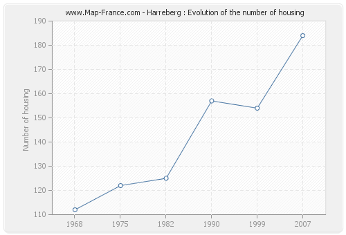 Harreberg : Evolution of the number of housing