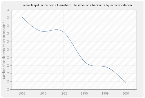 Harreberg : Number of inhabitants by accommodation