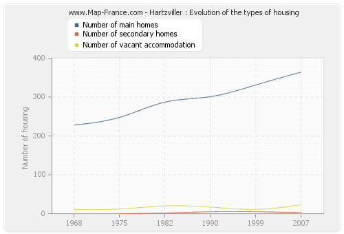 Hartzviller : Evolution of the types of housing