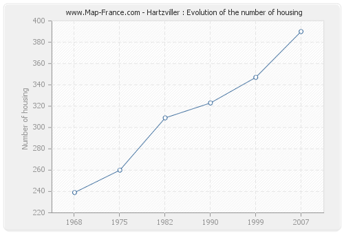 Hartzviller : Evolution of the number of housing