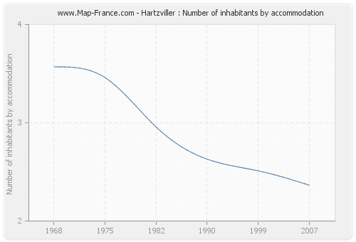 Hartzviller : Number of inhabitants by accommodation