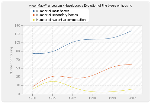 Haselbourg : Evolution of the types of housing