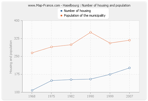 Haselbourg : Number of housing and population
