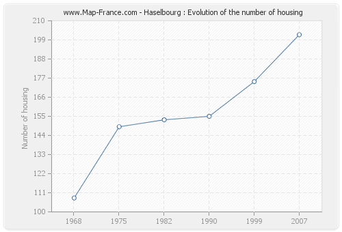 Haselbourg : Evolution of the number of housing