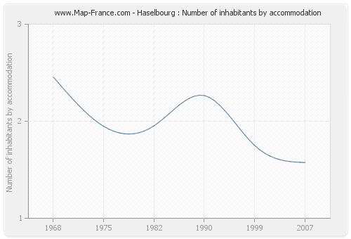Haselbourg : Number of inhabitants by accommodation