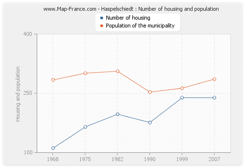 Haspelschiedt : Number of housing and population
