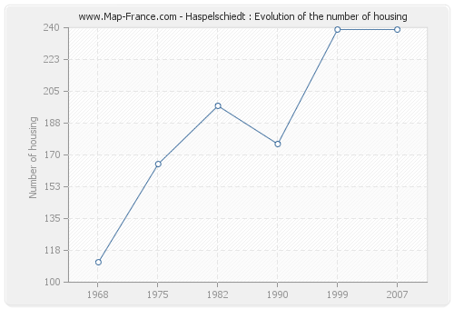 Haspelschiedt : Evolution of the number of housing