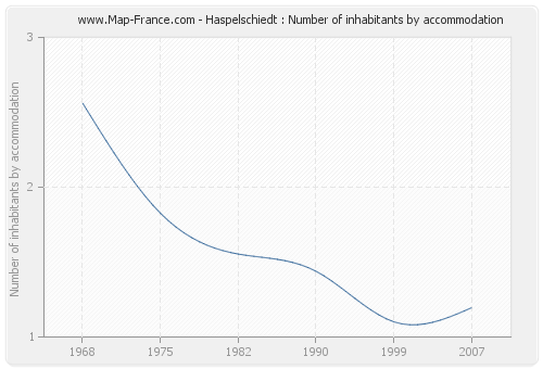 Haspelschiedt : Number of inhabitants by accommodation