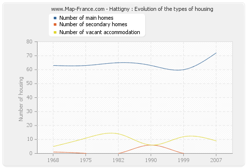 Hattigny : Evolution of the types of housing