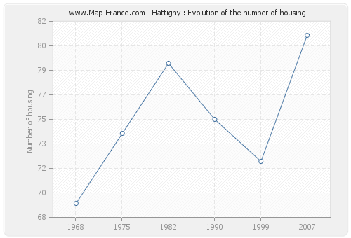 Hattigny : Evolution of the number of housing