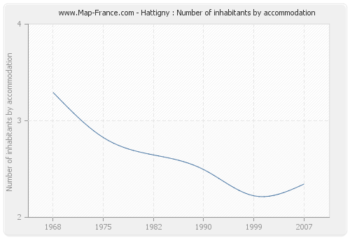 Hattigny : Number of inhabitants by accommodation