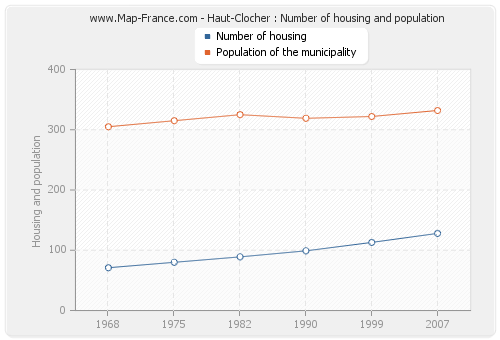 Haut-Clocher : Number of housing and population