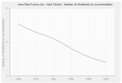 Haut-Clocher : Number of inhabitants by accommodation